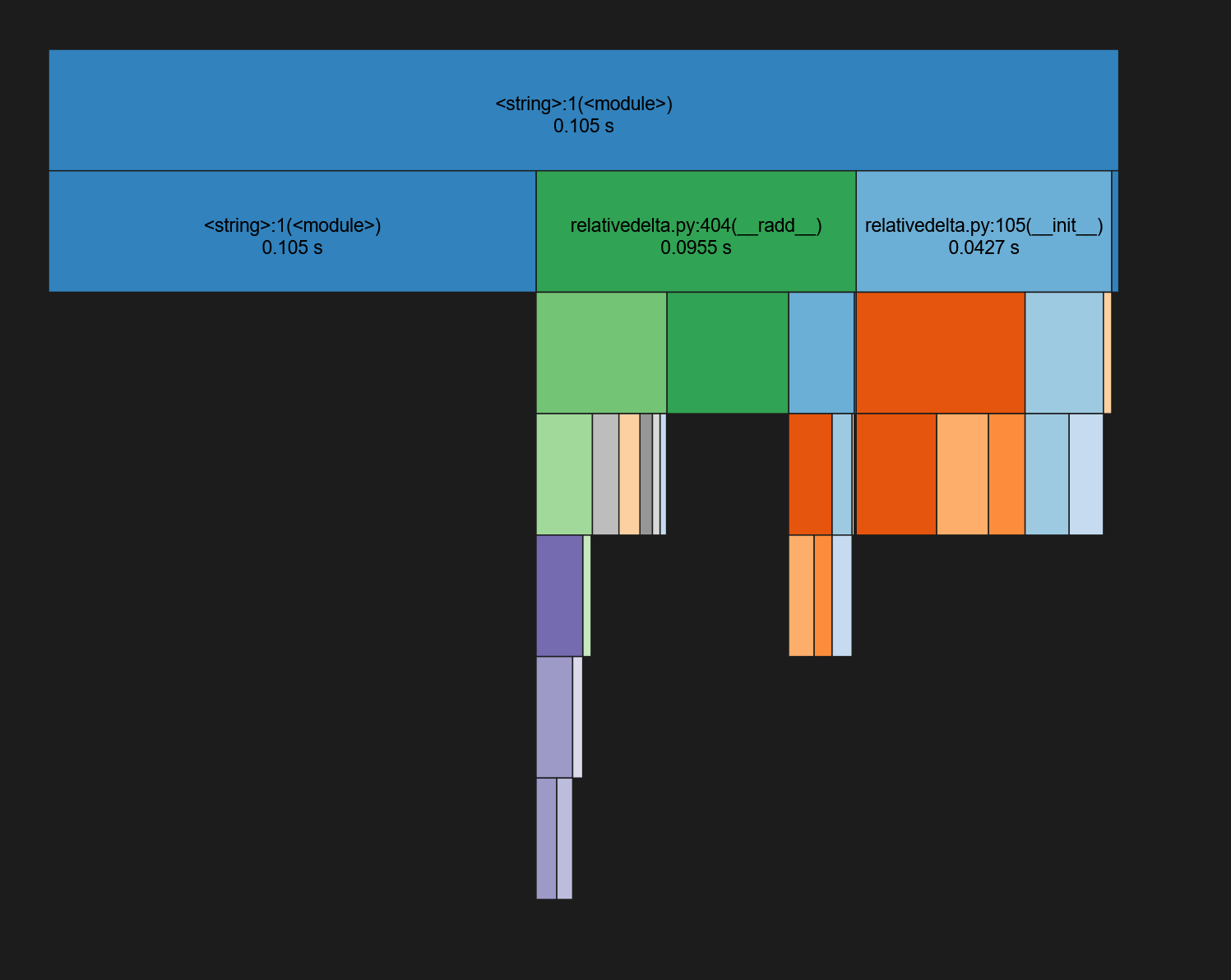 Profile output graph using snakeviz